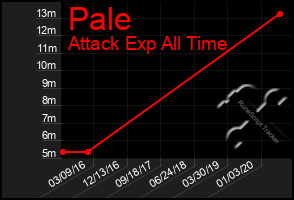 Total Graph of Pale