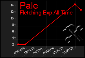 Total Graph of Pale