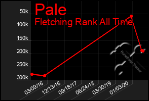 Total Graph of Pale