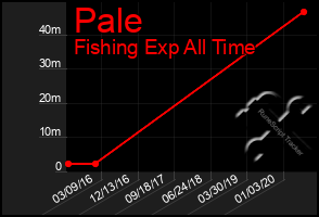 Total Graph of Pale