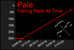 Total Graph of Pale