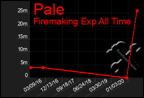 Total Graph of Pale