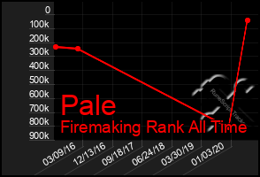 Total Graph of Pale