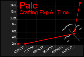 Total Graph of Pale