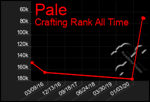 Total Graph of Pale