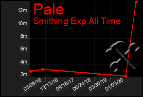 Total Graph of Pale