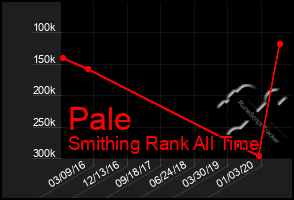 Total Graph of Pale