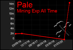 Total Graph of Pale