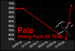 Total Graph of Pale