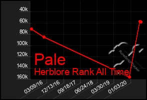 Total Graph of Pale