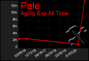 Total Graph of Pale