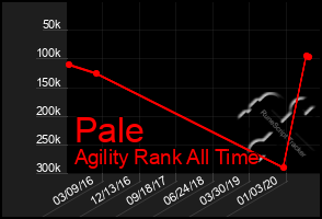 Total Graph of Pale