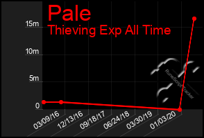 Total Graph of Pale