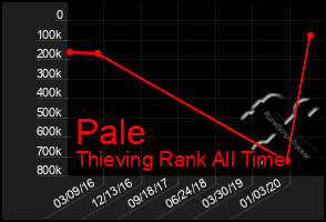 Total Graph of Pale
