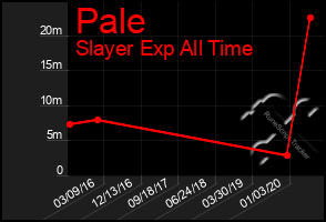 Total Graph of Pale