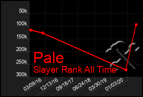Total Graph of Pale