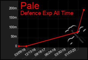 Total Graph of Pale