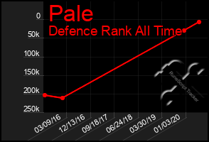 Total Graph of Pale