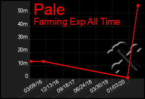 Total Graph of Pale