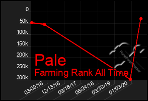 Total Graph of Pale