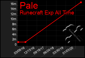 Total Graph of Pale