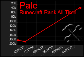 Total Graph of Pale