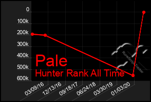 Total Graph of Pale