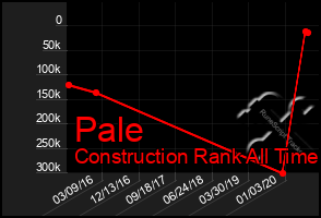 Total Graph of Pale