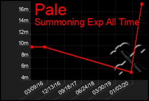 Total Graph of Pale