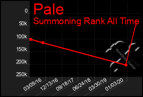 Total Graph of Pale
