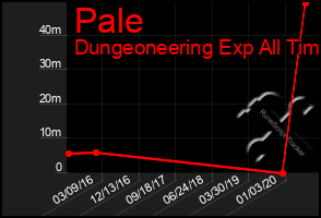 Total Graph of Pale