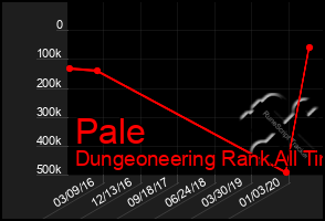 Total Graph of Pale