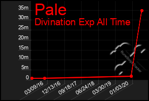 Total Graph of Pale