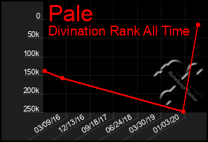 Total Graph of Pale