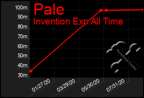 Total Graph of Pale