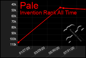 Total Graph of Pale