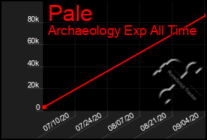 Total Graph of Pale