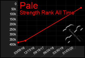 Total Graph of Pale