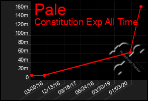 Total Graph of Pale