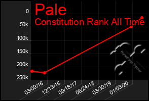 Total Graph of Pale