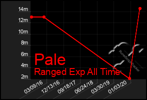 Total Graph of Pale