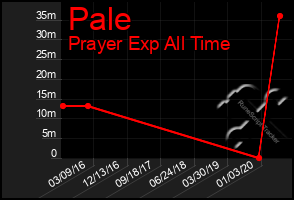 Total Graph of Pale