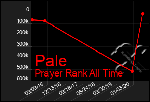 Total Graph of Pale