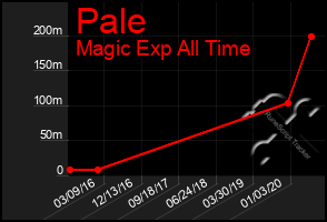 Total Graph of Pale