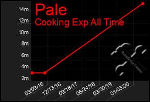 Total Graph of Pale