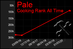 Total Graph of Pale