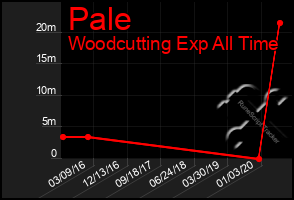 Total Graph of Pale