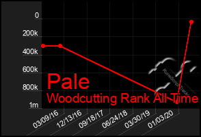 Total Graph of Pale