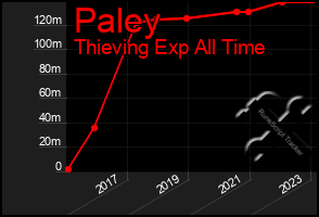 Total Graph of Paley