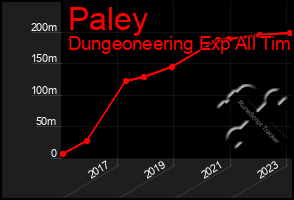Total Graph of Paley